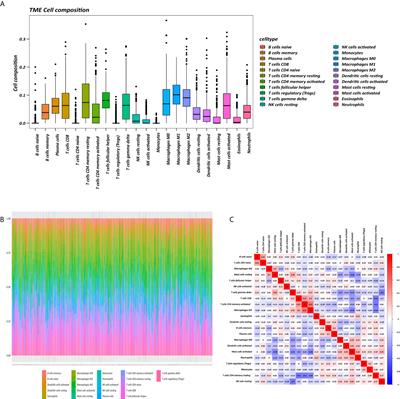 Molecular Subtypes and CD4+ Memory T Cell-Based Signature Associated With Clinical Outcomes in Gastric Cancer